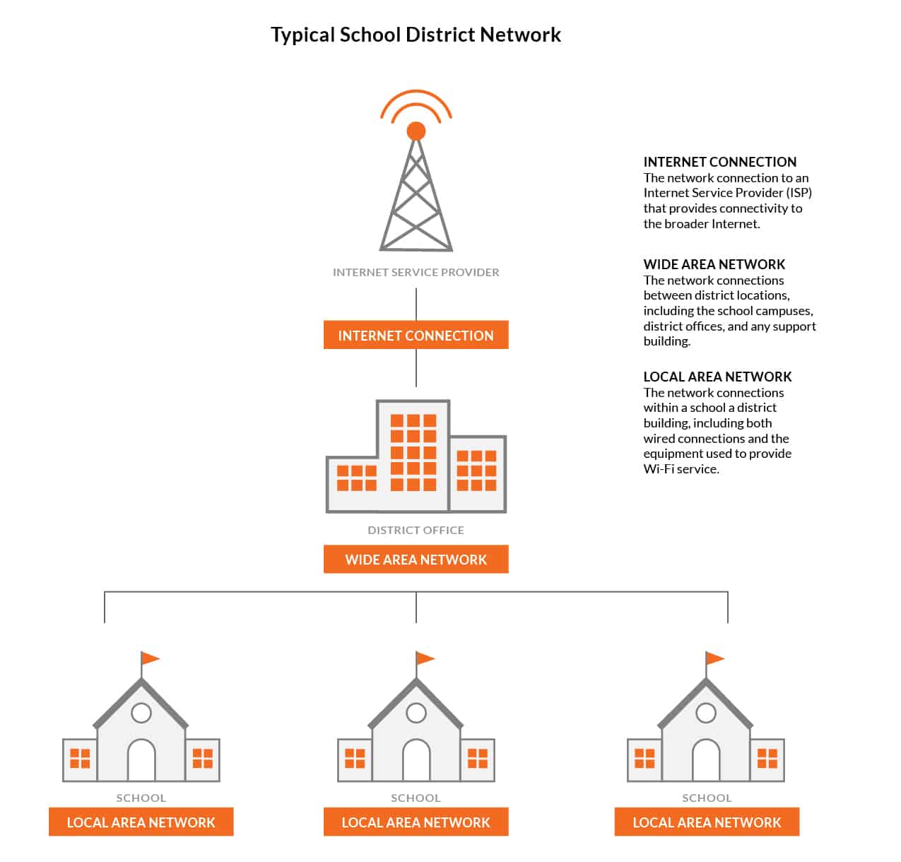 Network Essentials Understand The Basics Of School District Networks.