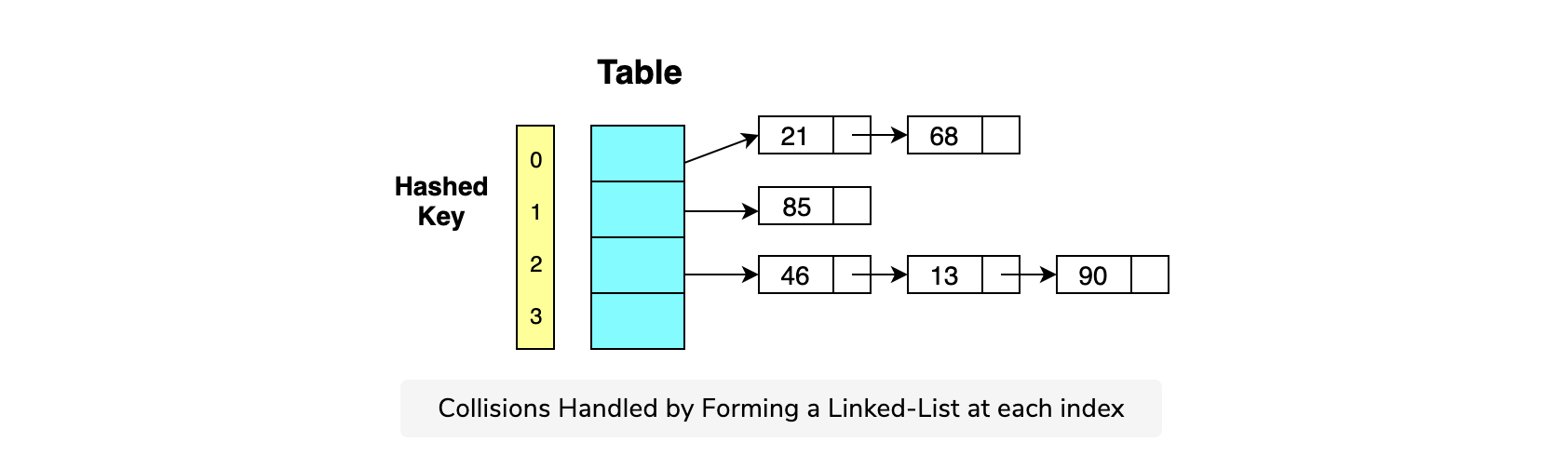 Data Structures 101 implement hash tables in JavaScript