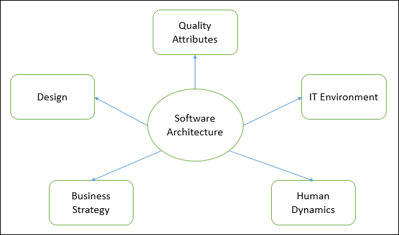 How to Design a Web Application Software Architecture 101