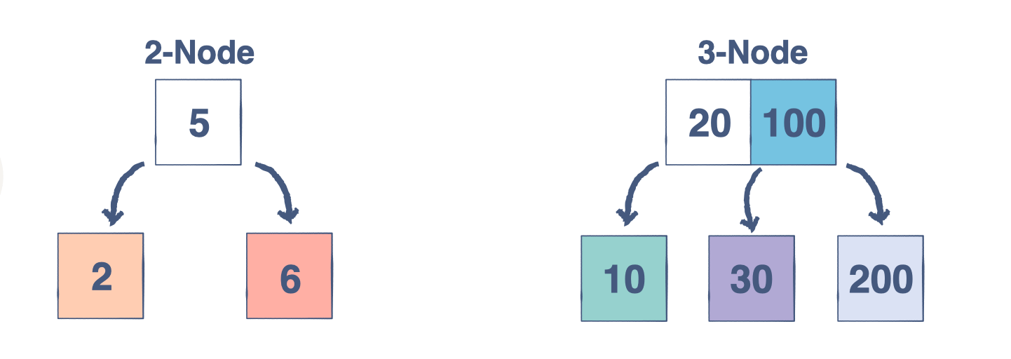 Data structures 101 A deep dive into trees with Java