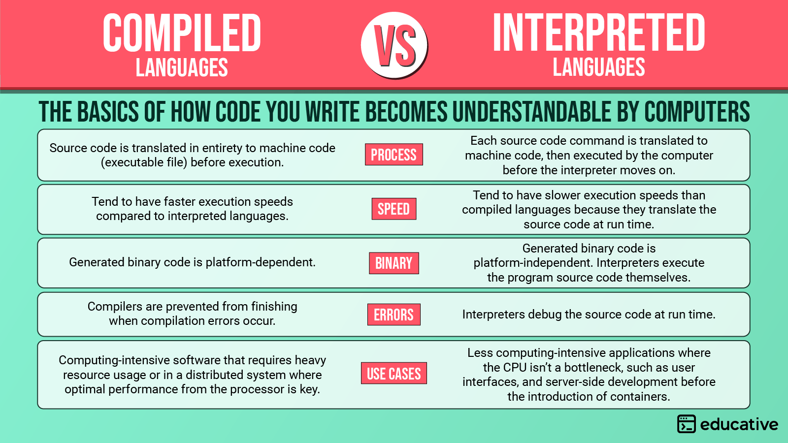 Compiled vs interpreted language Basics for beginning devs