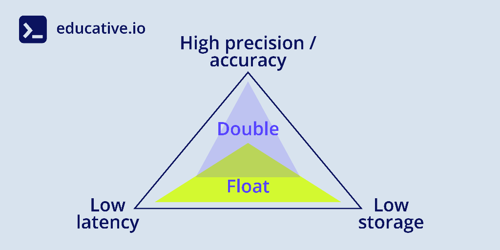 Float vs. double in Java