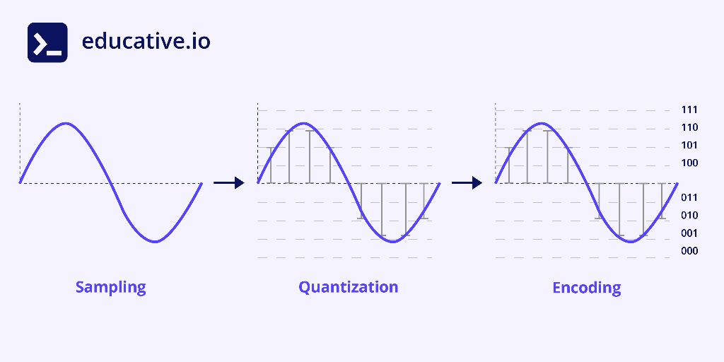 Audio Signal Processing How machines understand audio signals