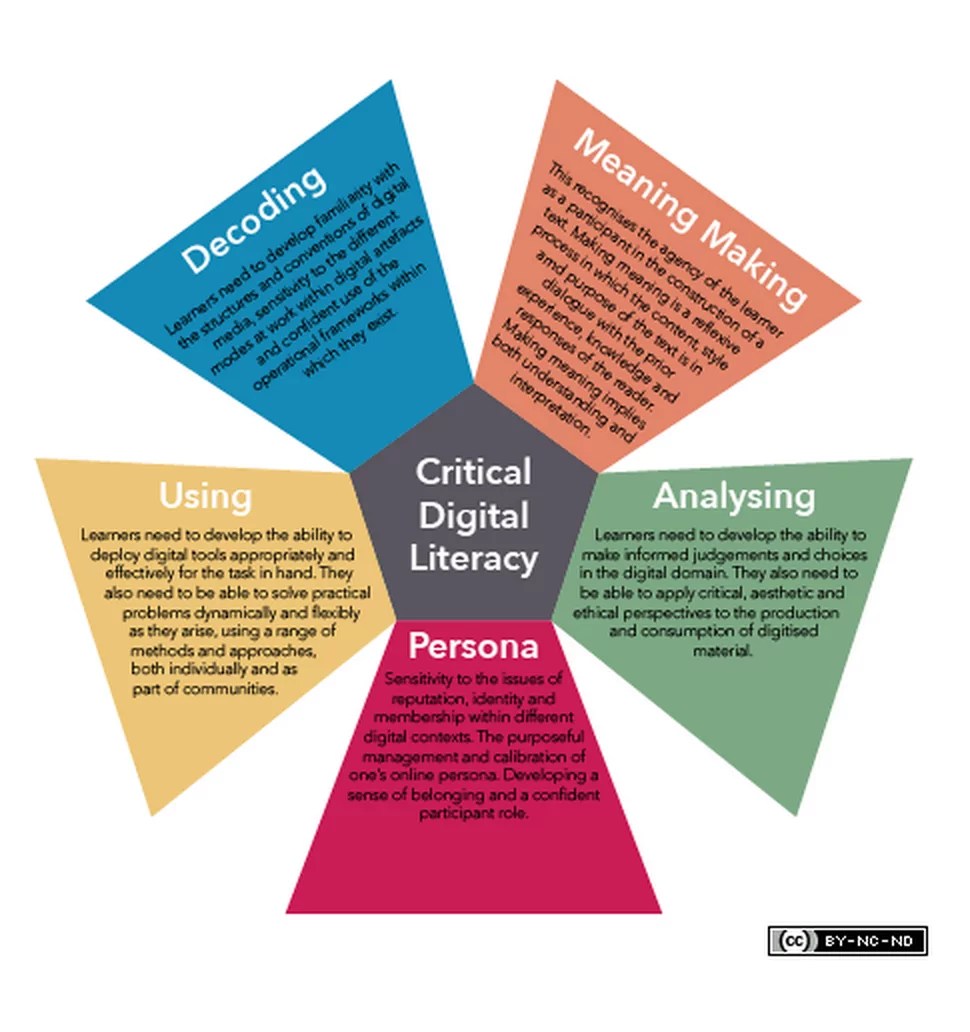 Critical Digital Literacy Explained for Teachers Educators Technology