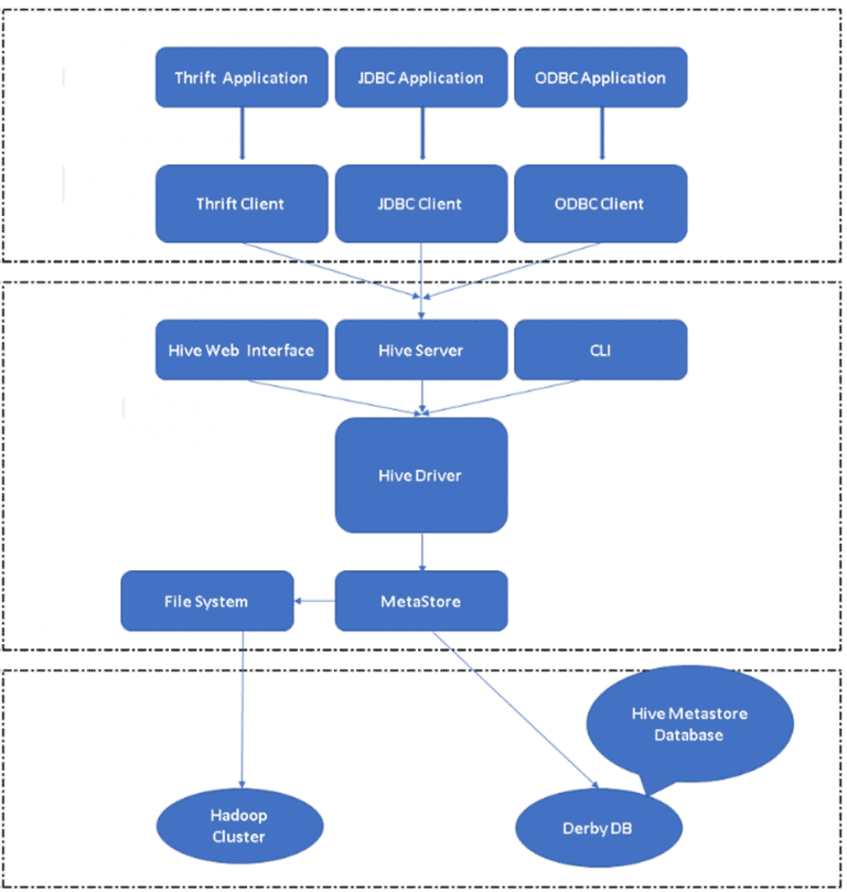 Hadoop vs Hive 8 Useful Differences Between Hadoop vs Hive