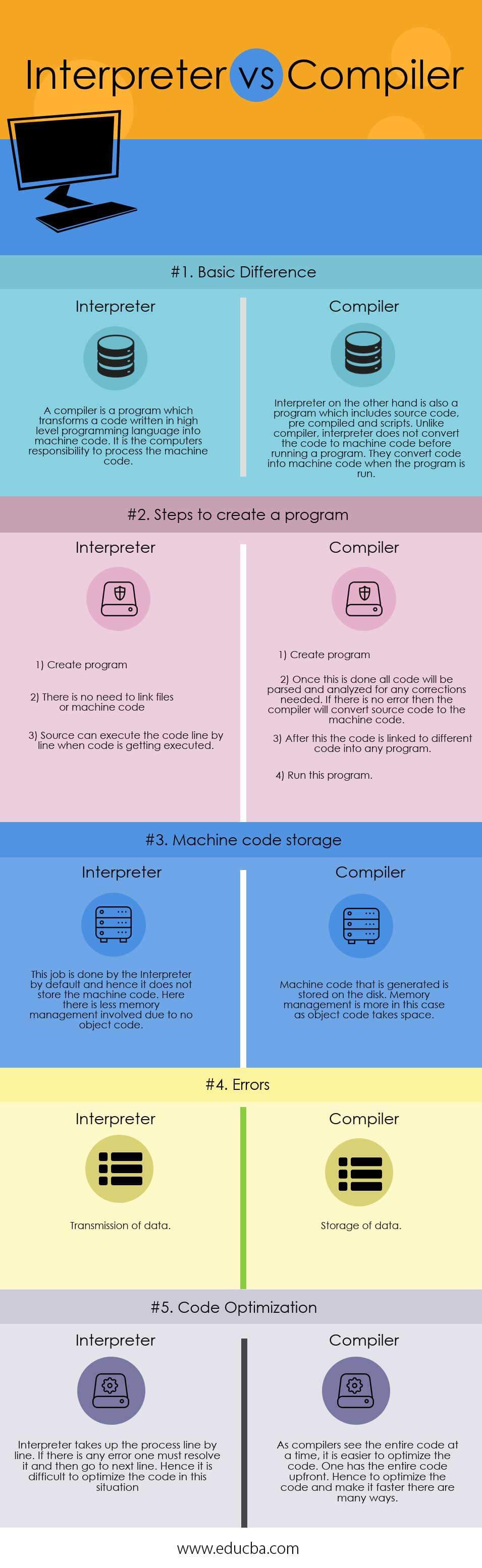 The Difference Between Assembler Compiler And Interpreter at Patricia