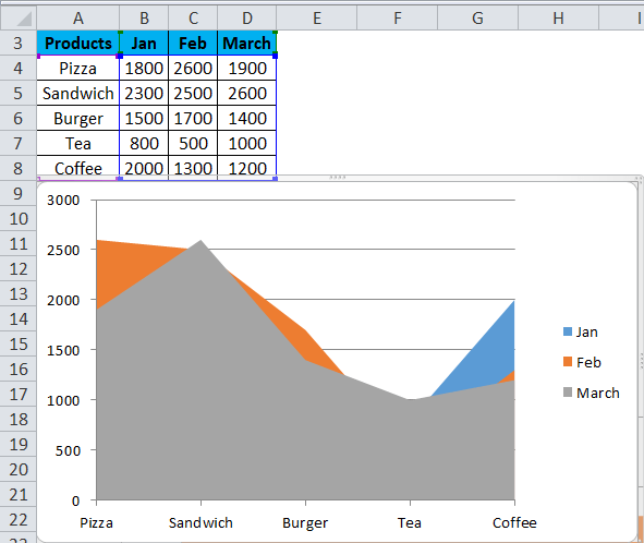 Area Chart (Examples) | How to make Area Chart in Excel?