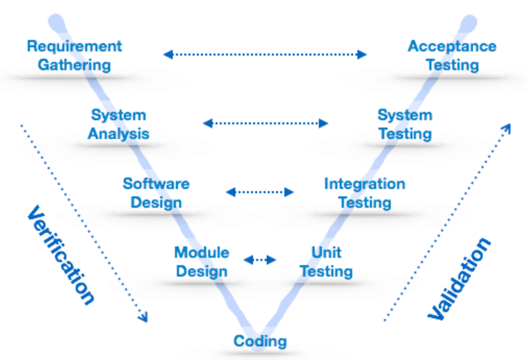 What is Software Development? Different stages and Models Of SDLC