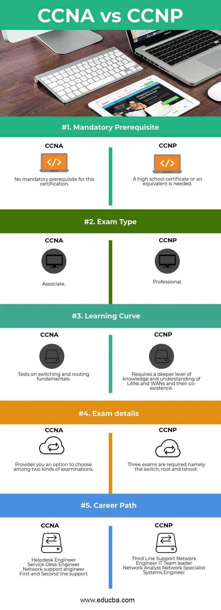 CCNA vs CCNP Find Out The Top 5 Useful Differences