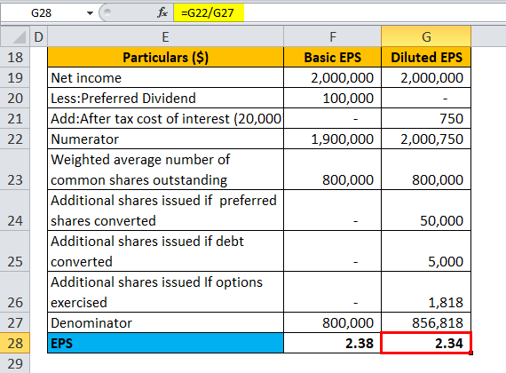 Diluted EPS Formula Calculator (With Excel template)