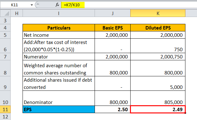 Diluted EPS Formula Calculator (With Excel template)