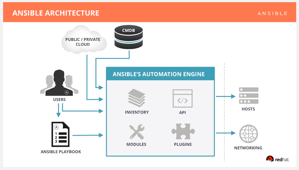 What is Ansible? Guide to Ansible Working. Scope and Career Growth