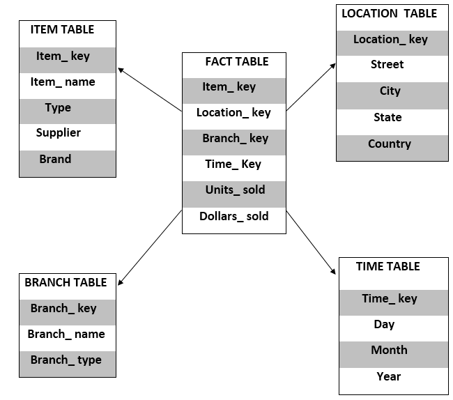 Star Schema vs Snowflake Schema 9 Most Valuable Differences to Learn
