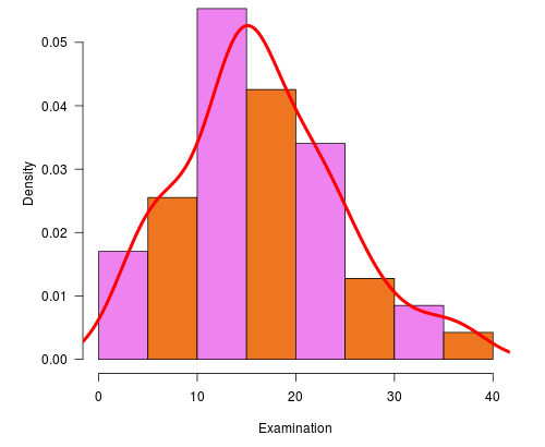 Histogram in R Learn How to Create a Histogram Using R Software