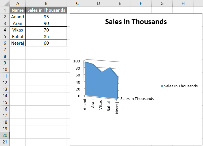 VBA Charts How to Create Charts in Excel Using VBA Code?