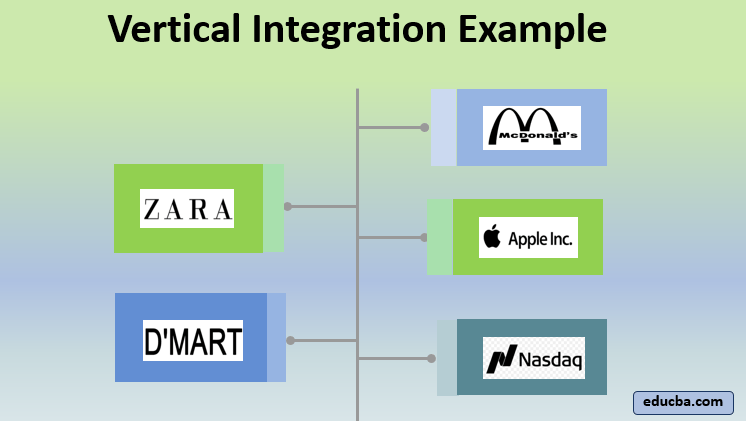 Vertical Integration Example Prominent Examples of Vertical Integration