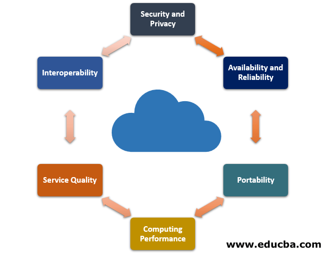 Cloud Computing Security Challenges Types of Cloud Computing