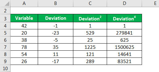 Kurtosis Formula Explantion, Example with Excel Template