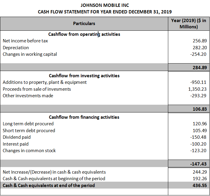 Components of Financial Statements Components with Explanation