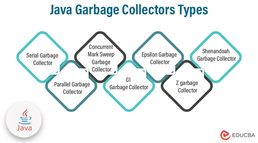 Java Garbage Collectors Types LaptrinhX