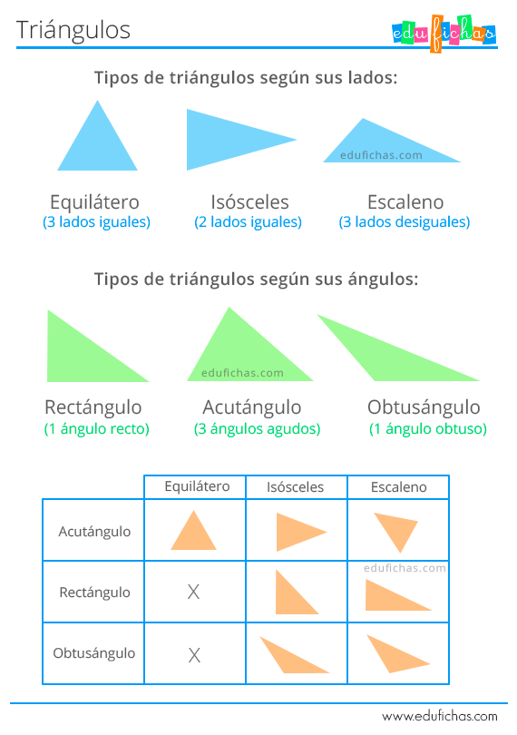 Triángulos Tipos (isósceles, rectángulo...) Propiedades y