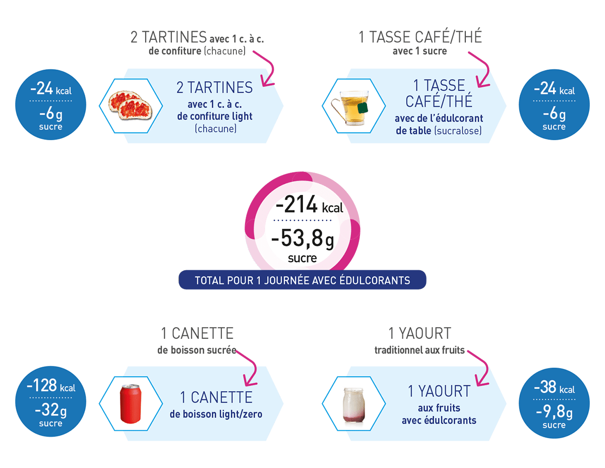 Donc il a une utilité comme aliment mais en quantité très limitée. Des Edulcorants Pendant Une Journee Combien De Calories J Economise Edulcorants Eu