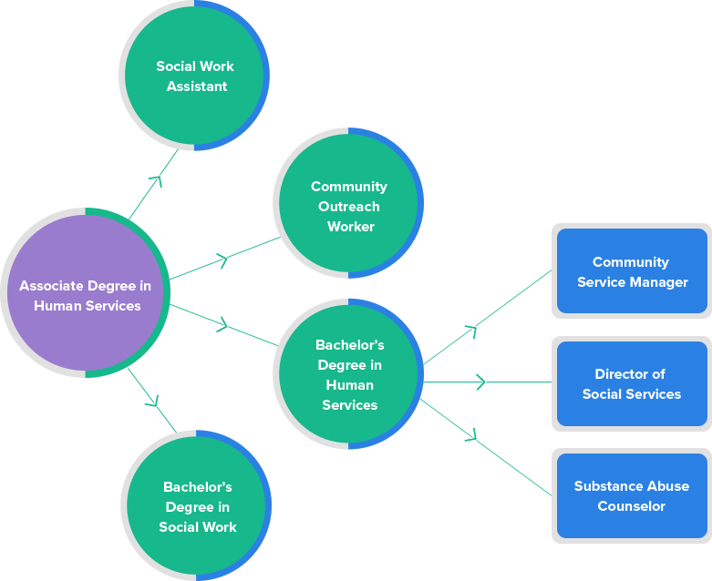 Best Online Human Services Associates Degrees for 2024