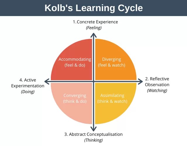 Kolb’s Learning Style Test