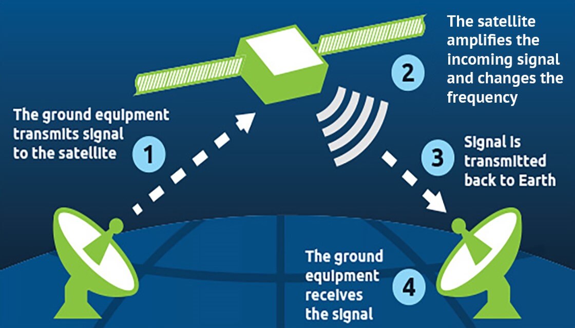 Wireless Medium Radio Wave Microwave Infrared