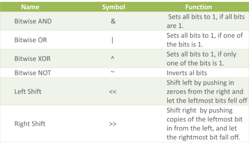 How To Calculate Left Shift And Right Shift In Java