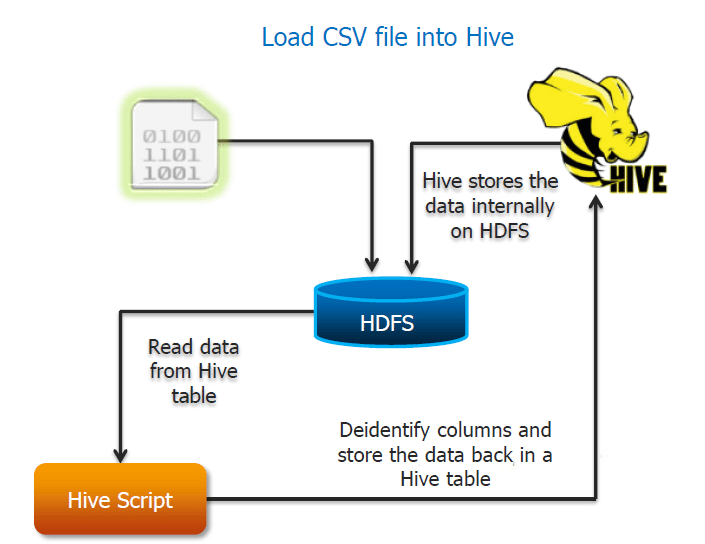 Introduction to Apache Hive LaptrinhX