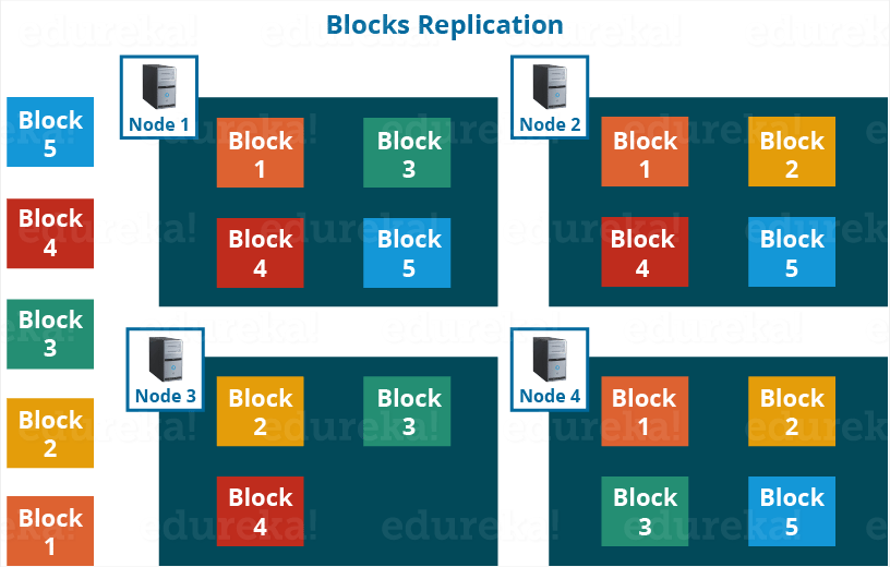 Hadoop Distributed File System Apache Hadoop HDFS Architecture Edureka