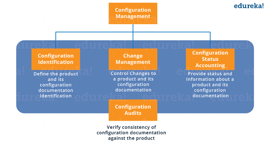 Puppet Tutorial Puppet For Configuration Management Edureka