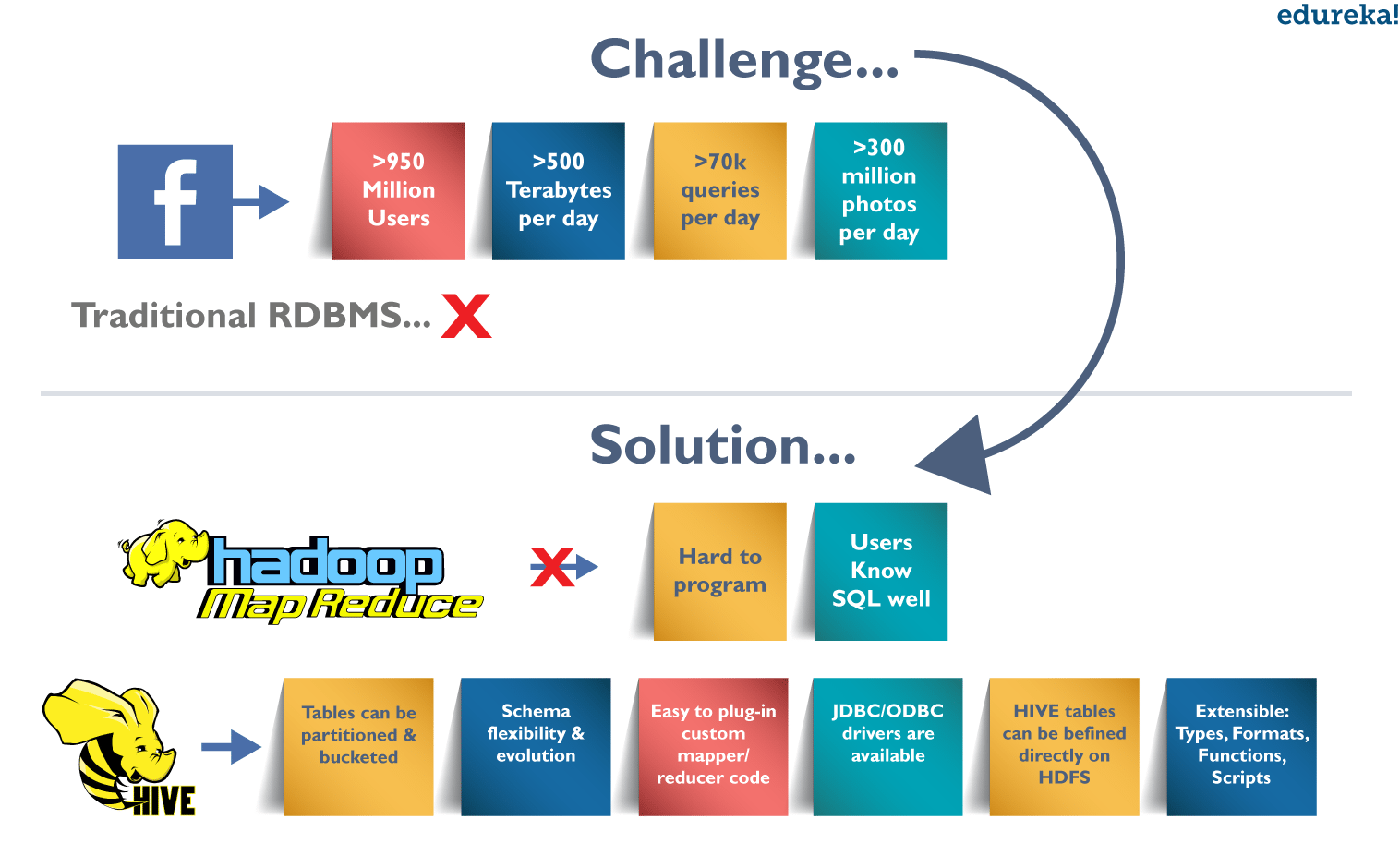 Hive Tutorial for Beginners Hive Architecture NASA Case Study Edureka
