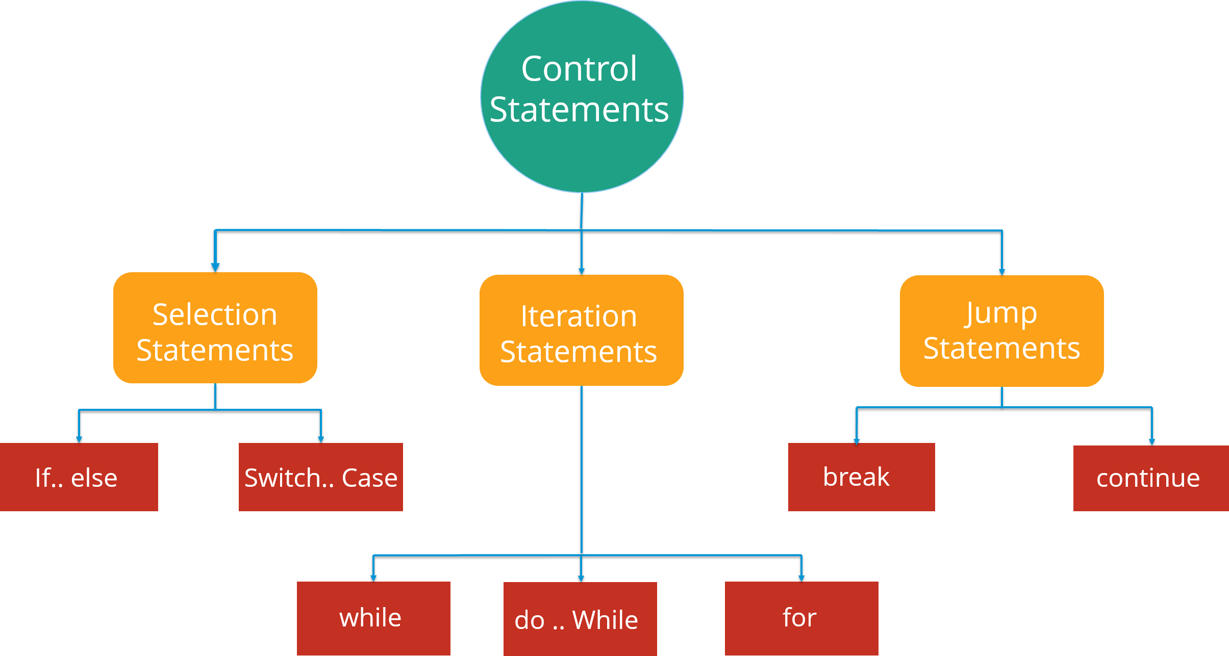 Java Tutorial Java Programming Made Easy Learn Java Edureka