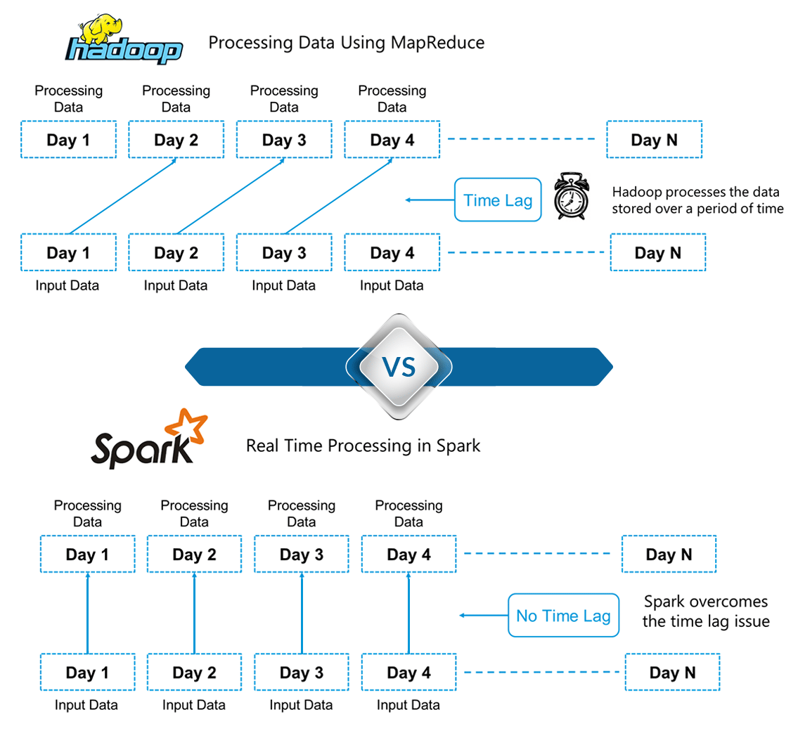 Spark Tutorial A Beginner's Guide to Apache Spark Edureka
