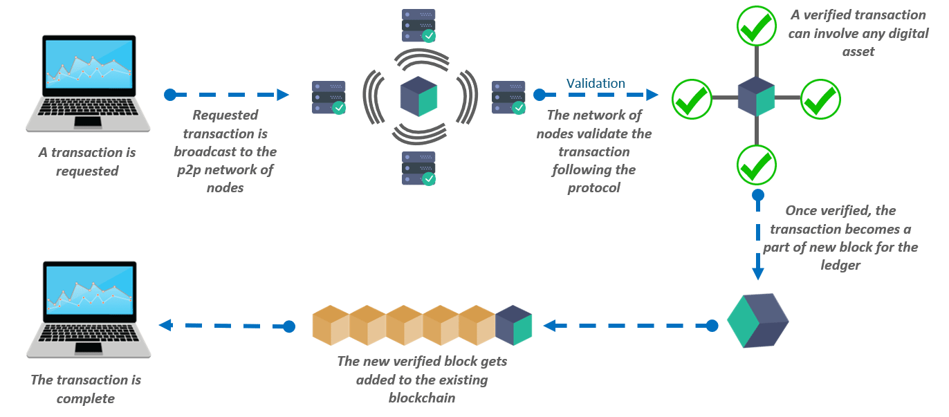 Defining Blockchain Technology Use Cases of Blockchain