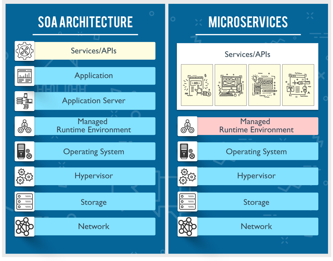 Microservices vs SOA What's the Difference Edureka