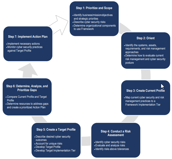 A Beginner�s Guide To Cybersecurity Framework Edureka A Beginner�s Guide To Cybersecurity Framework Edureka