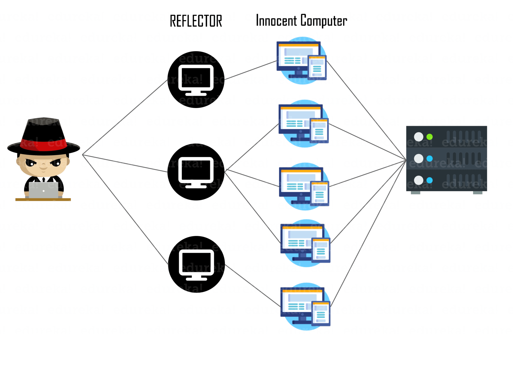 How can i prevent dos attacks? What is denial of service attack (dos)? Everything You Need to Know about DDOS What is DDOS Attack? Edureka