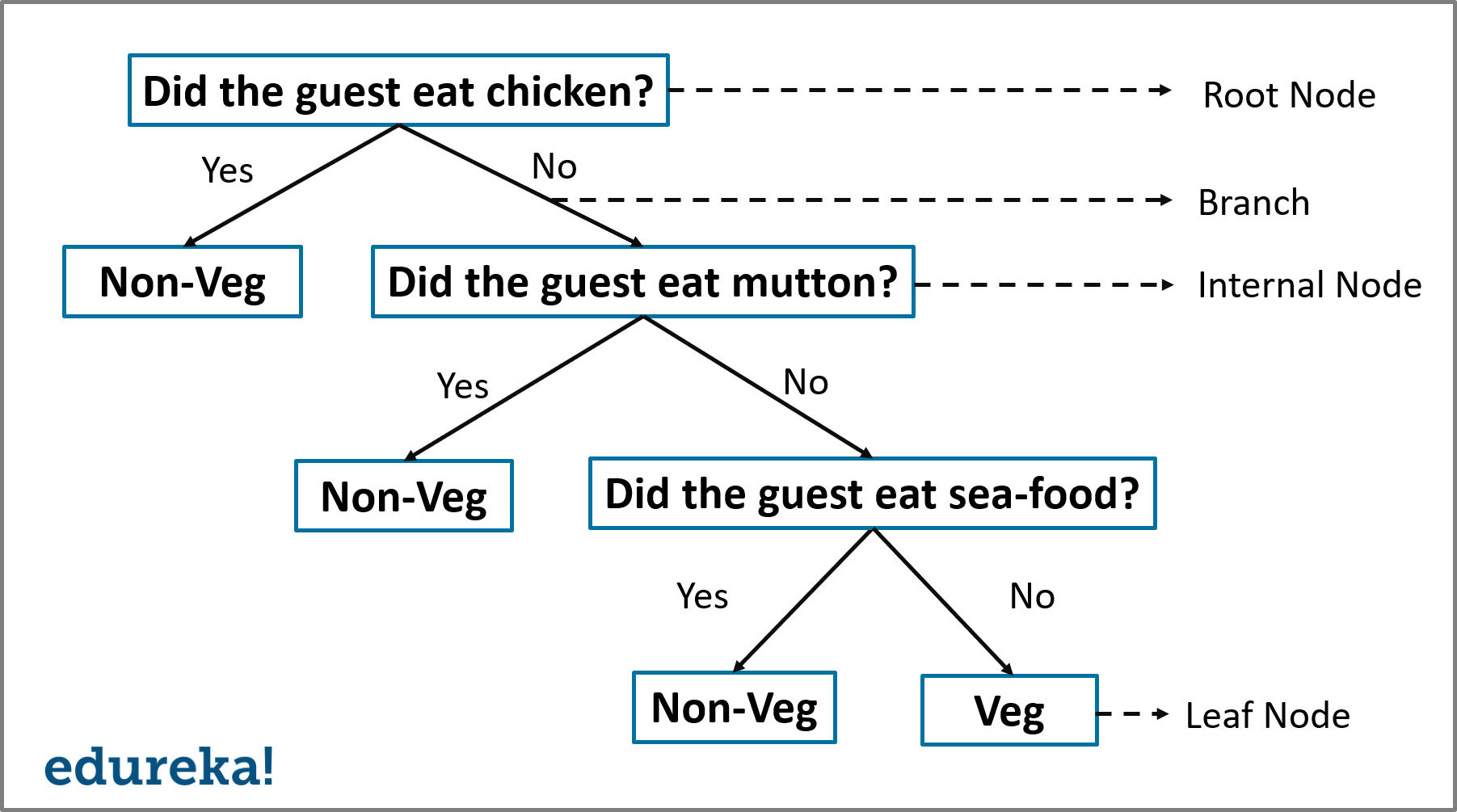 Decision Tree Algorithm Tutorial With Example In R Edureka