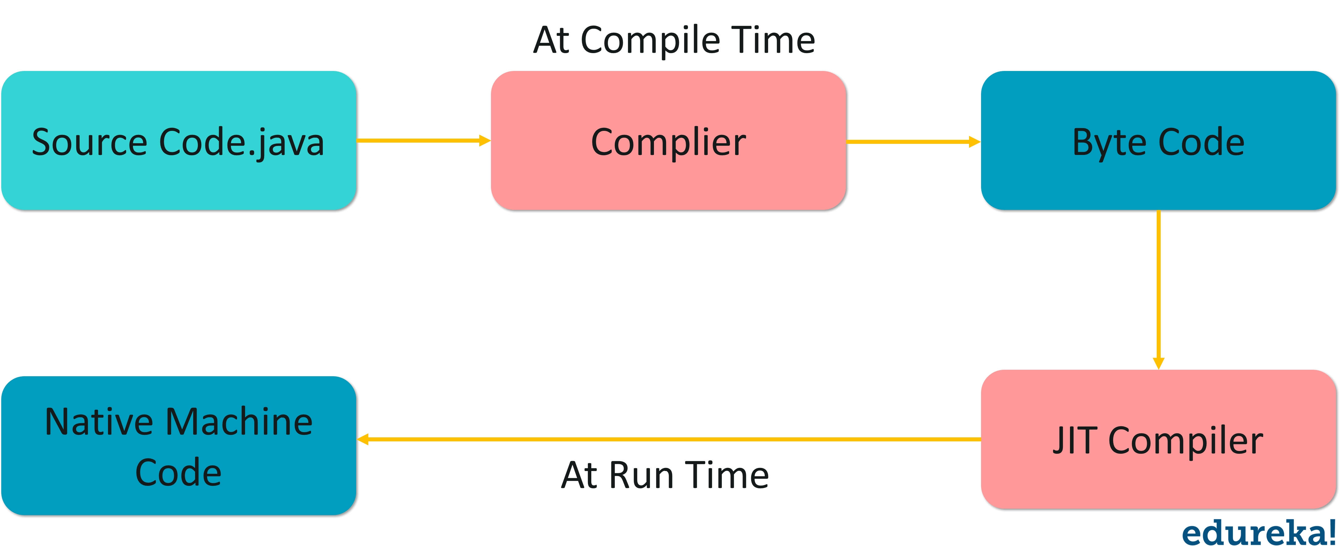 Best java compiler and coding npgera