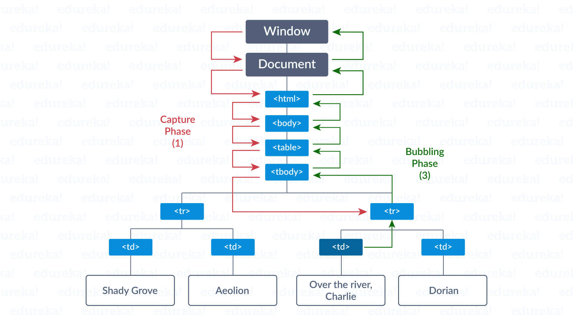 37 Javascript Event Bubbling Vs Capturing Javascript Overflow