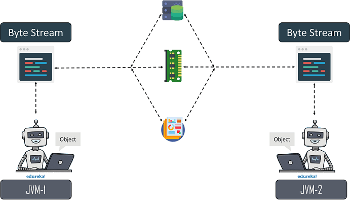 What is the concept of Serialization in Java? Edureka
