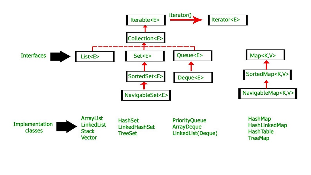 How to Convert Array List to Array in Java Edureka