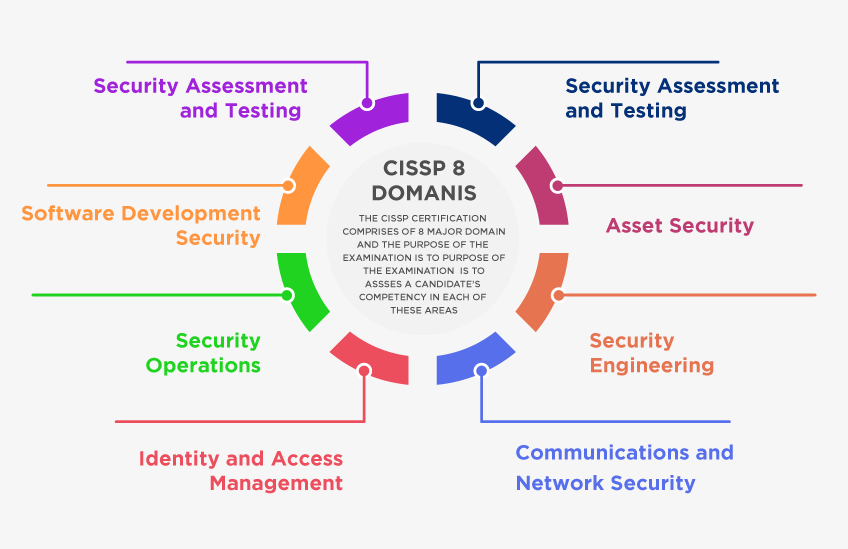 CISSP Exam Requirements Eligibility, Cost, Skills & Experience