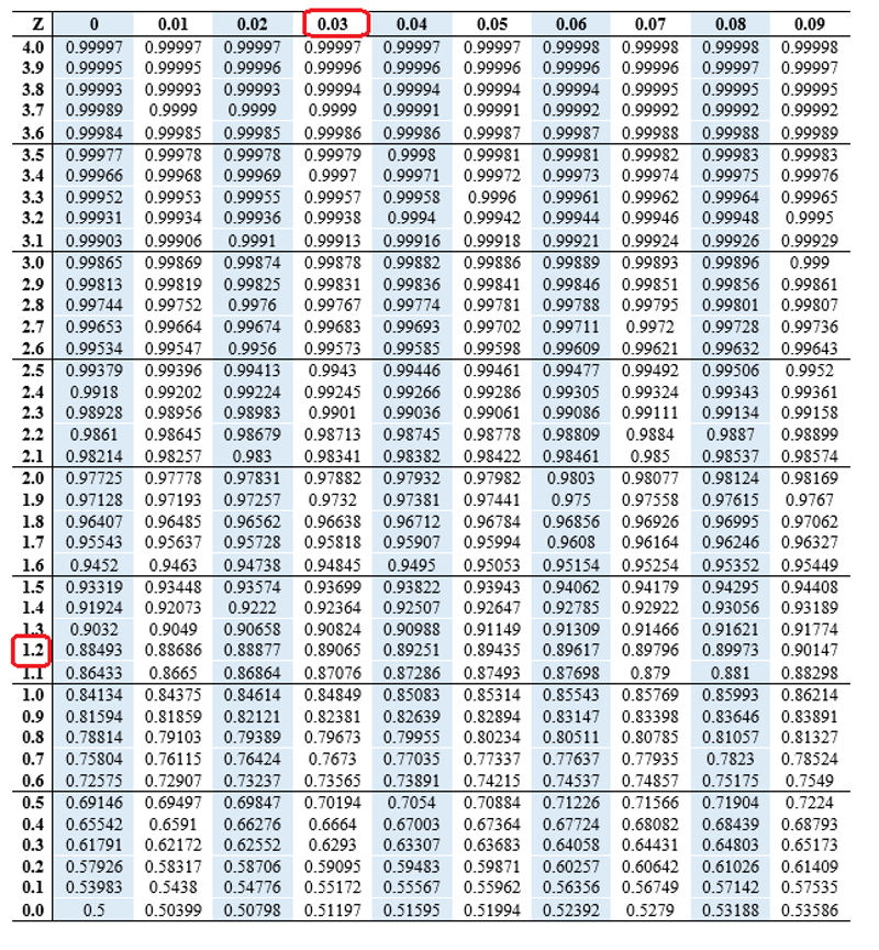 Z score Table or Z score chart Edutized