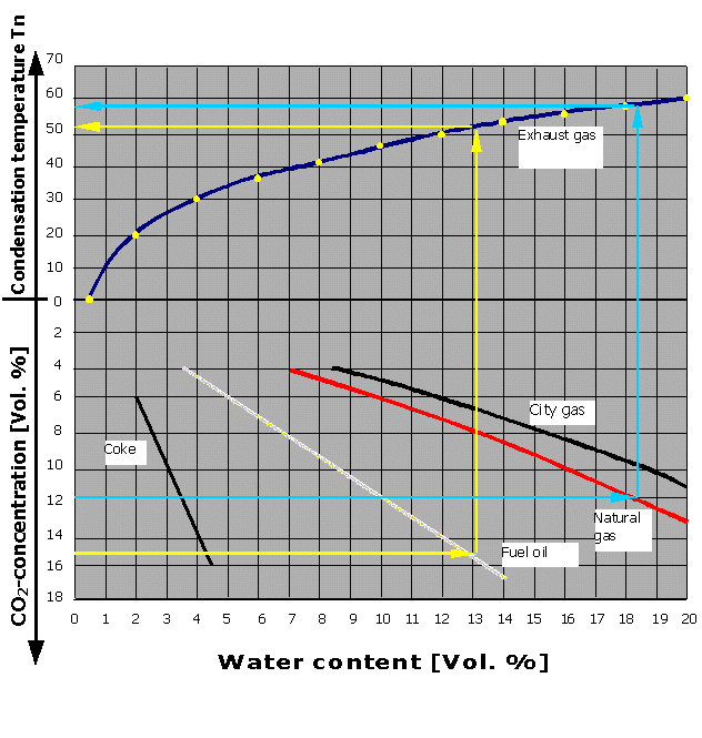 MODULE IV Condensing boiler technology Page 40