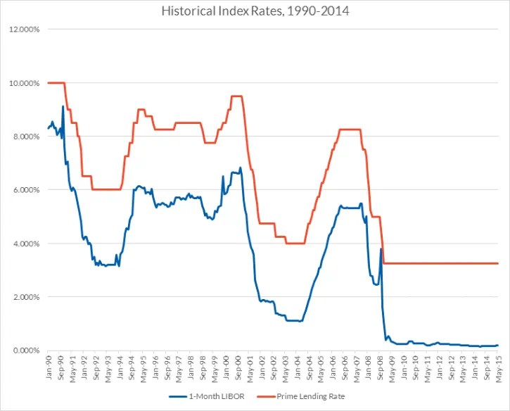 Fixed vs. Variable Interest Rates Edvisors