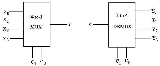 More Combinational Circuits